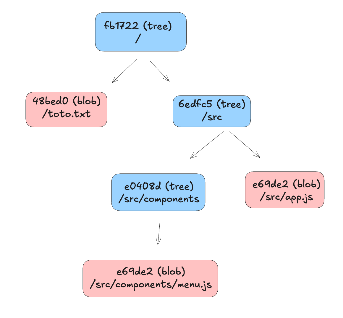 Une arborescence git