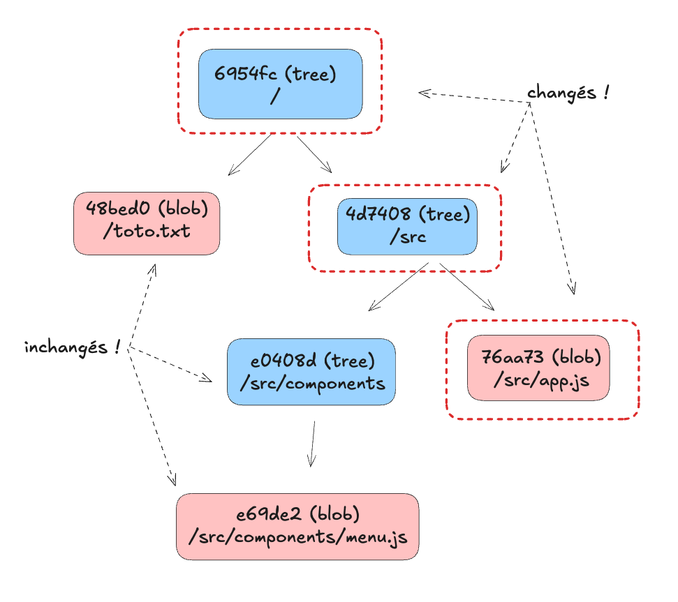 Une arborescence git