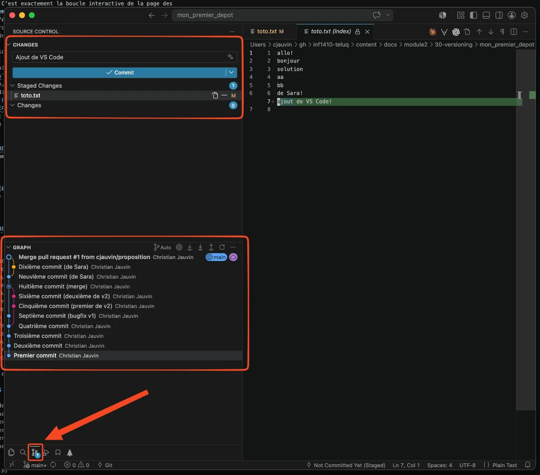 VS Code en thème sombre, le dépôt mon_premier_depot : à gauche, la vue de contrôle de source, avec un premier cadre rouge autour de la boîte de message contenant Ajout de VS Code, du bouton Commit et de toto.txt sous Staged Changes, et un second cadre autour du Graph, qui déroule tout l'historique du dépôt, du Premier commit au Merge pull request, avec l'étiquette main ; une flèche rouge désigne l'icône du contrôle de source dans la barre d'activité, avec son badge 1 ; au centre, l'éditeur de différences toto.txt (Index) montre la ligne ajoutée en vert ; dans la barre d'état, main suivi d'un signe plus