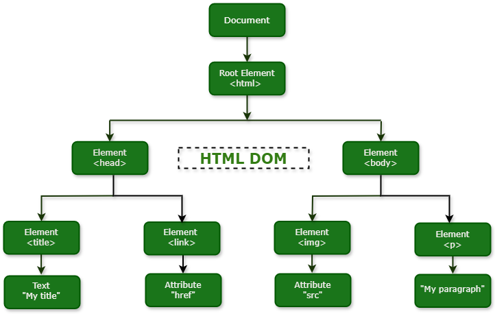 Document Object Model (DOM)
