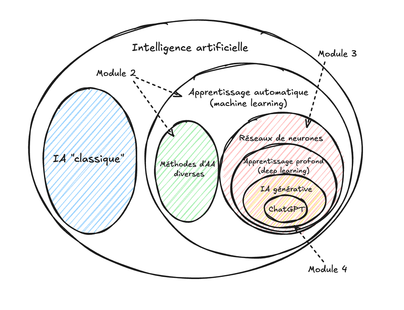 Diagramme de Venn du cours
